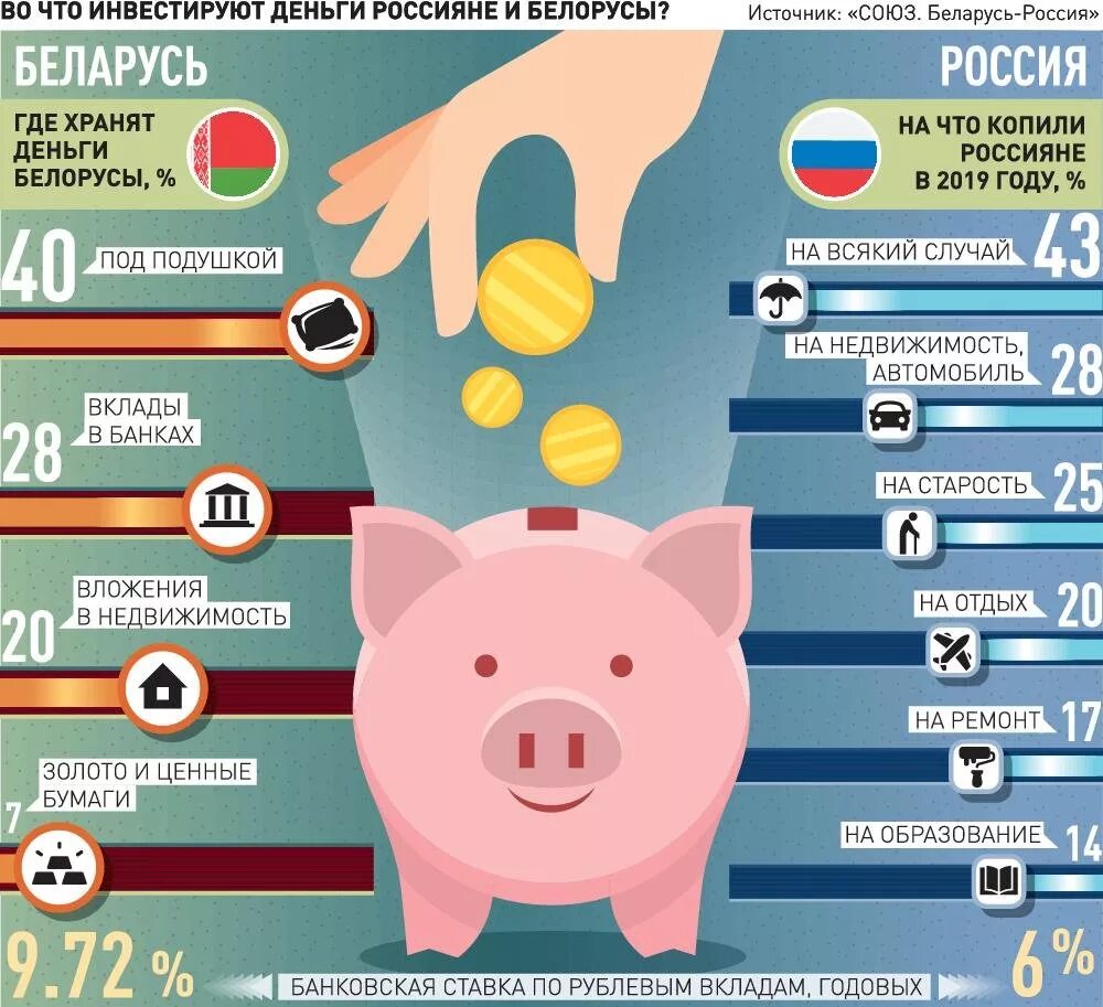 Вложить деньги 2023. Сбережения хранят россияне. Накопления россиян. Сбережения россиян статистика. Накопления россиян статистика.