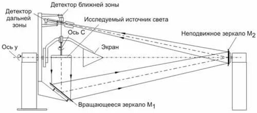 Фотометрический детектор схема. Схема зеркального гониофотометра. Гониофотометр источники света. Гониофотометр световой поток. Детектор зоне