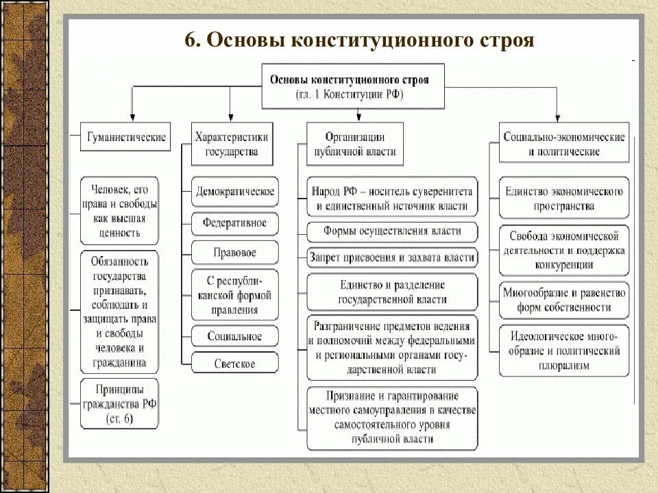 10 конституционных принципов