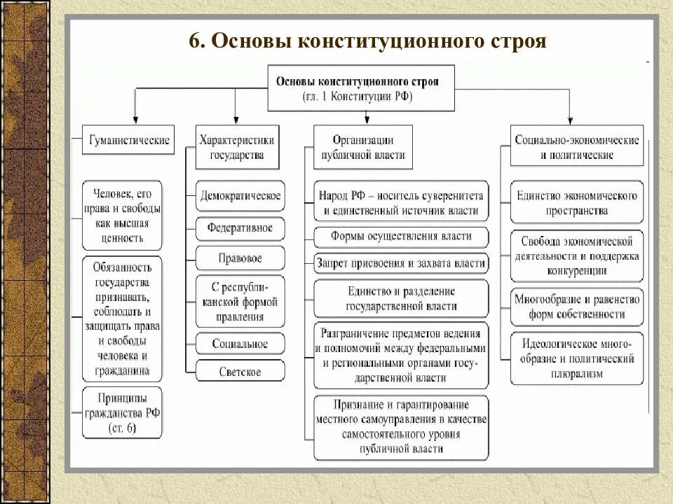 Основы конституционного строя РФ (1 глава КРФ).. Конституционный Строй РФ основные принципы (глава 1 Конституции РФ). Основные принципы конституционного строя РФ схема. Основы конституционного строя РФ схема. Составить схему конституции рф