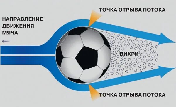 Самый точный удар в футболе считается. Траектория полета футбольного мяча. Траектория полета мяча в футболе. Полет футбольного мяча. Футбольный мяч летит.