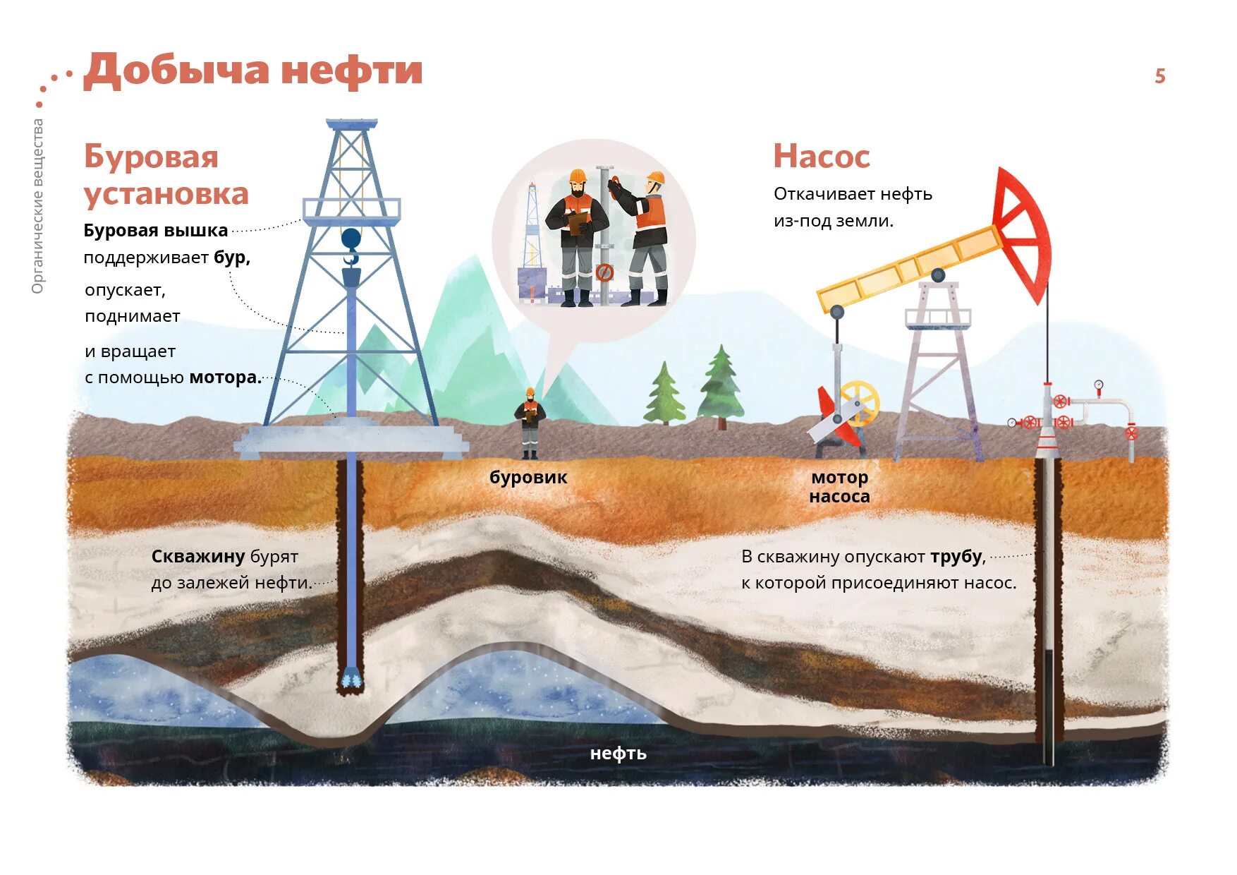 Что дает добыча. Добыча нефти схема. Способы добычи нефти схема. Как добывают нефть. Добыча газа схема.