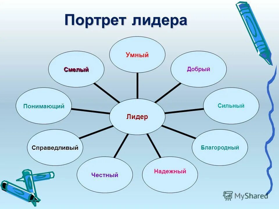 В общую группу написала. Кластер на тему качества лидера. Лидерство схема. Портрет кластер. Портрет лидера.