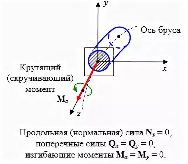 Кручение стержня формула. Внешний силовой фактор при кручении. Момент скручивания. Момент скручивания. Момент скручивания.