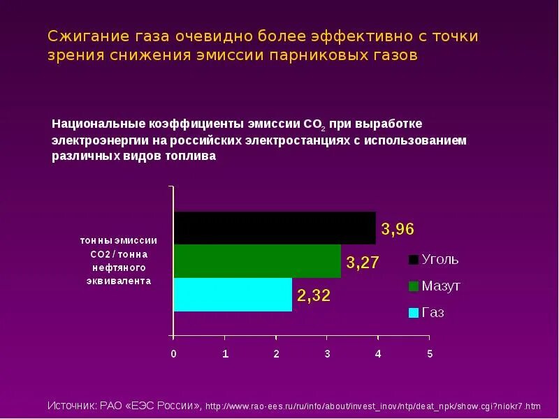 Эмиссия парниковых. Коэффициенты эмиссии парниковых газов. Снижение эмиссии парниковых газов. Выбросы со2 при выработке электроэнергии. Эмиссия парниковых газов РФ.