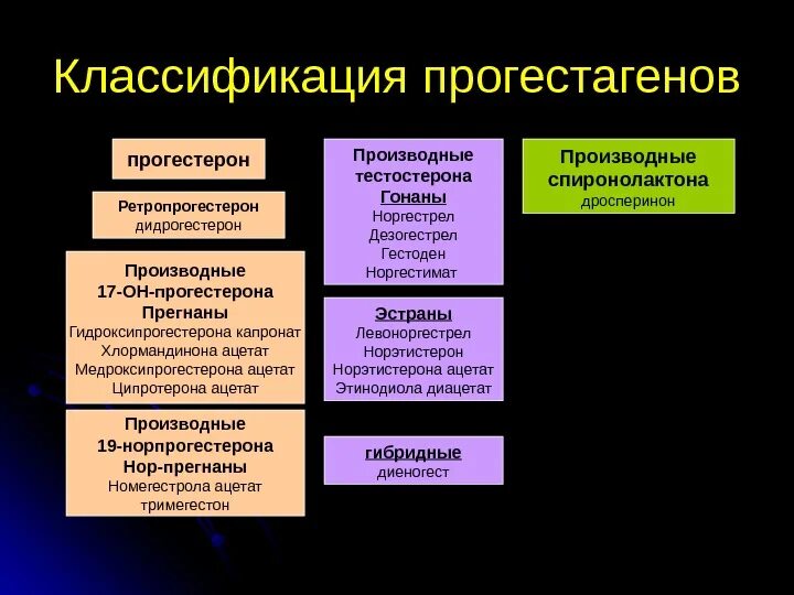 17 гидроксипрогестерон повышен. Прогестерон классификация. Классификация прогестинов. Гестагены классификация. Классификация синтетических прогестинов.