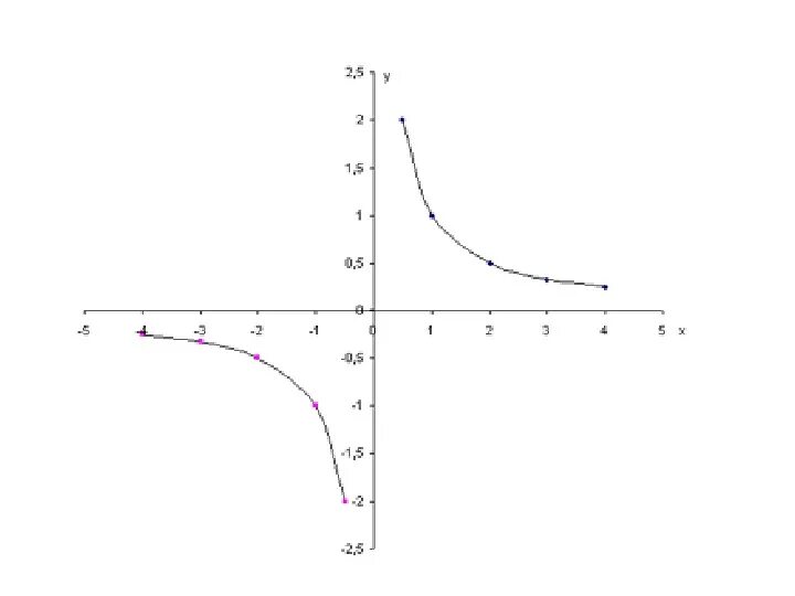 График функции Игрек равно 2 деленное на Икс. График гиперболы x2 + y2=1. График функции Игрек равен 1 / x. Гипербола график функции y=- 1/3x.