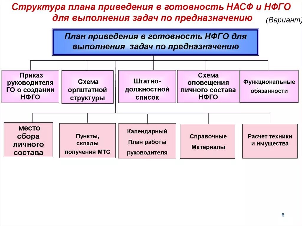 В каких организациях создаются нфго. План приведения в готовность нфго. структура насф. организационная структура насф. схема оповещения насф.
