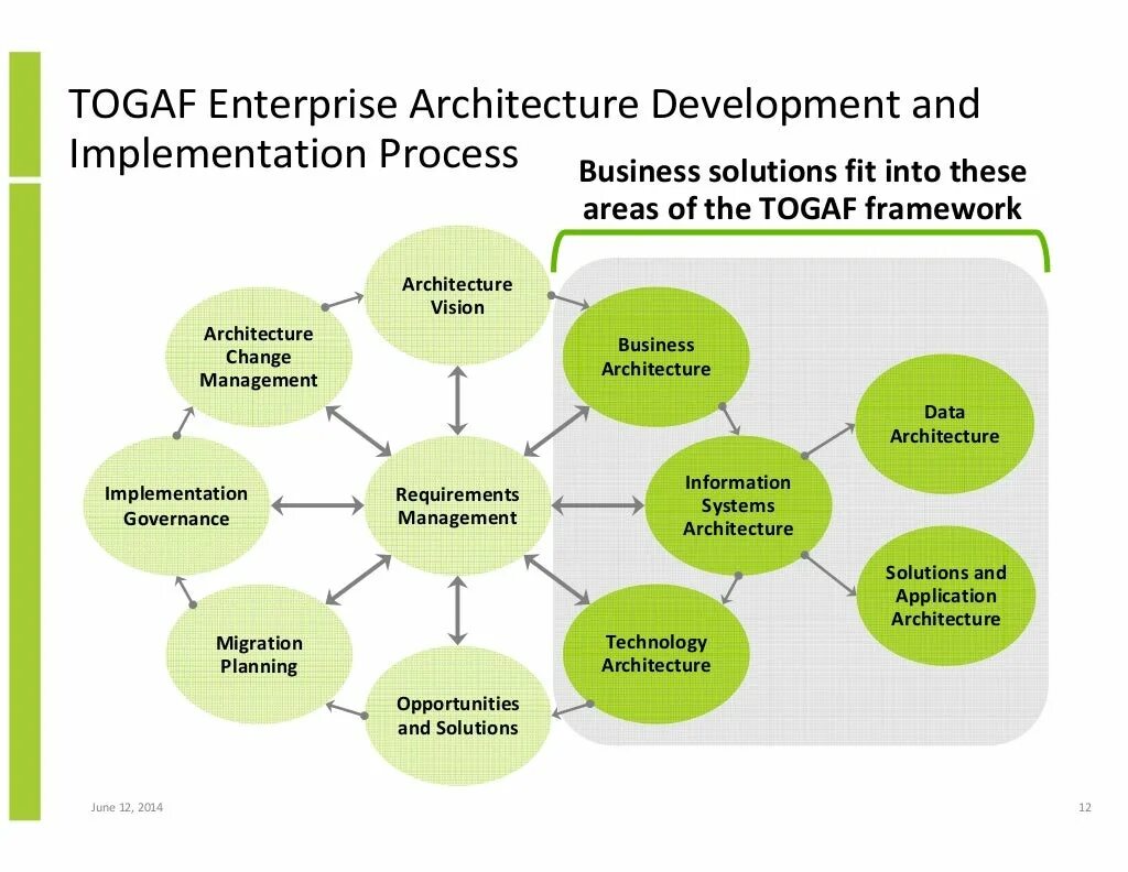 Togaf architecture. Методика togaf. методология togaf. архитектурные принципы togaf. togaf модель.
