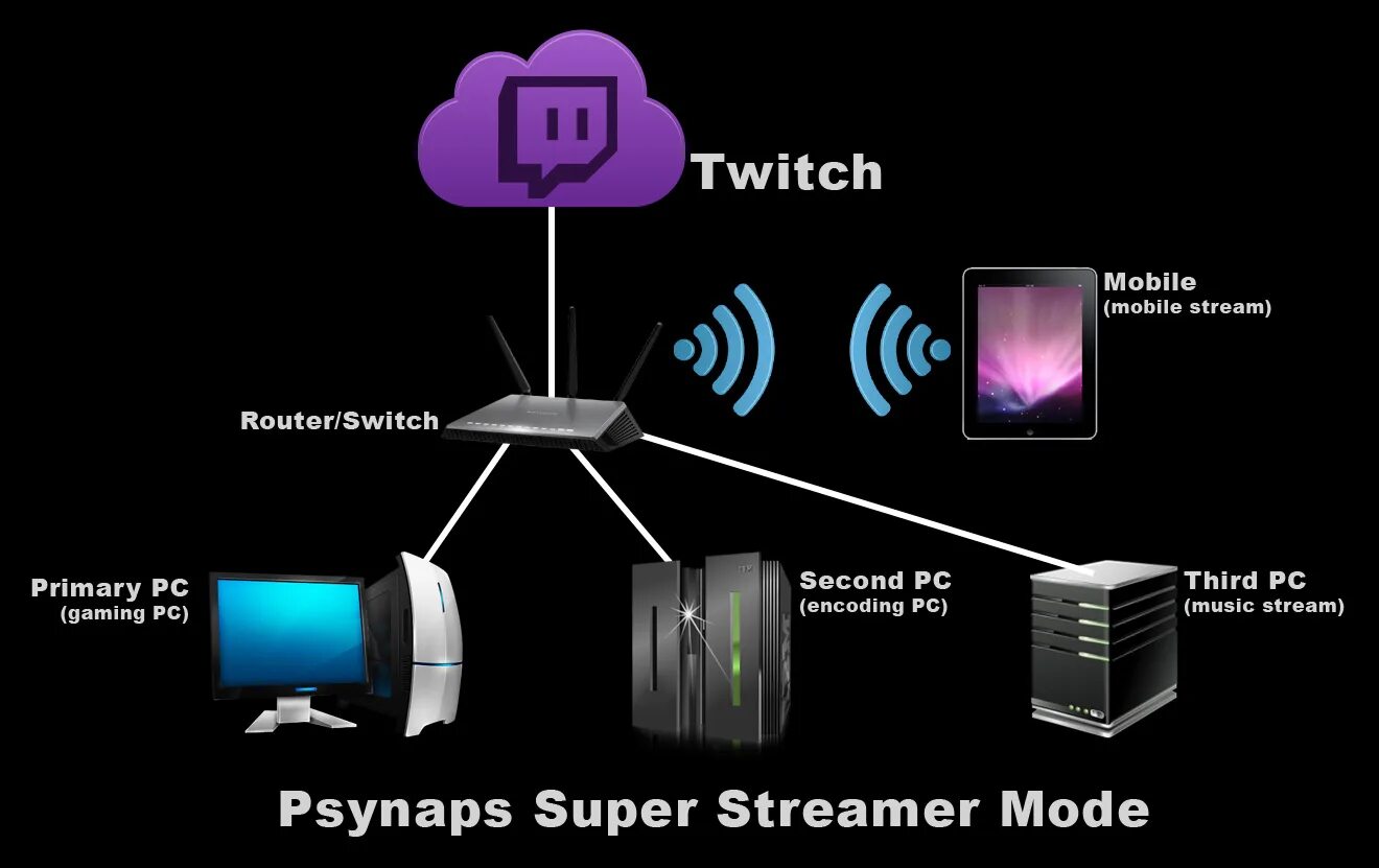 System stream. Что такое стриминг устройство. Стрим система. Стриминг с нескольких ПК. Стриминг модель.