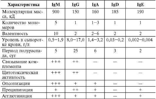 Классификация иммуноглобулинов таблица. Классы иммуноглобулинов микробиология таблица. Основные характеристики иммуноглобулинов человека. Характеристика иммуноглобулинов таблица. Свойства иммуноглобулинов