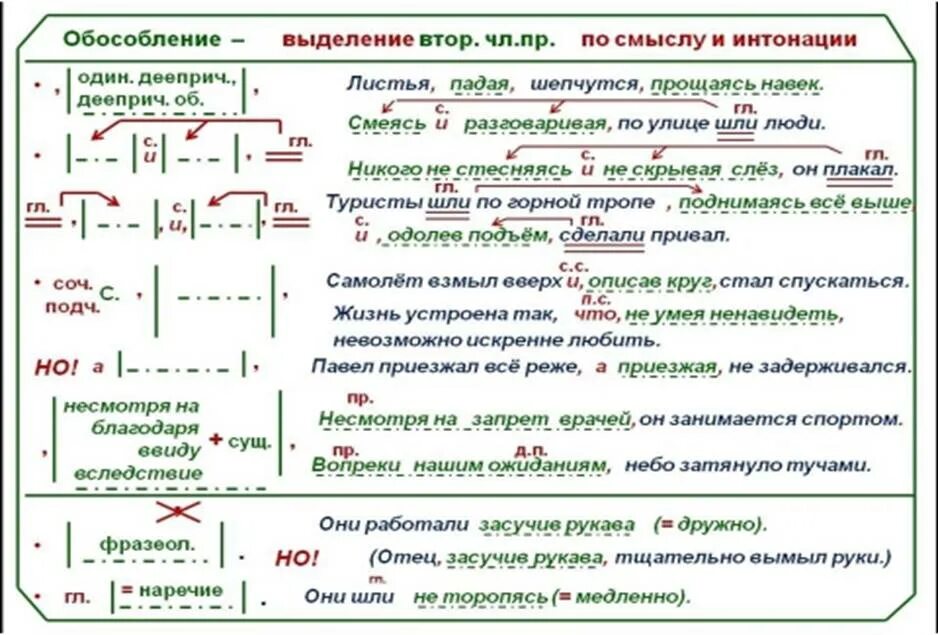 Тема обособленные определения и обстоятельства. Обособленные приложения схема 8 класс. Опорная схема обособленные определения. Схема обособленные определения и приложения 8 класс. Опорная схема обособленные приложения.