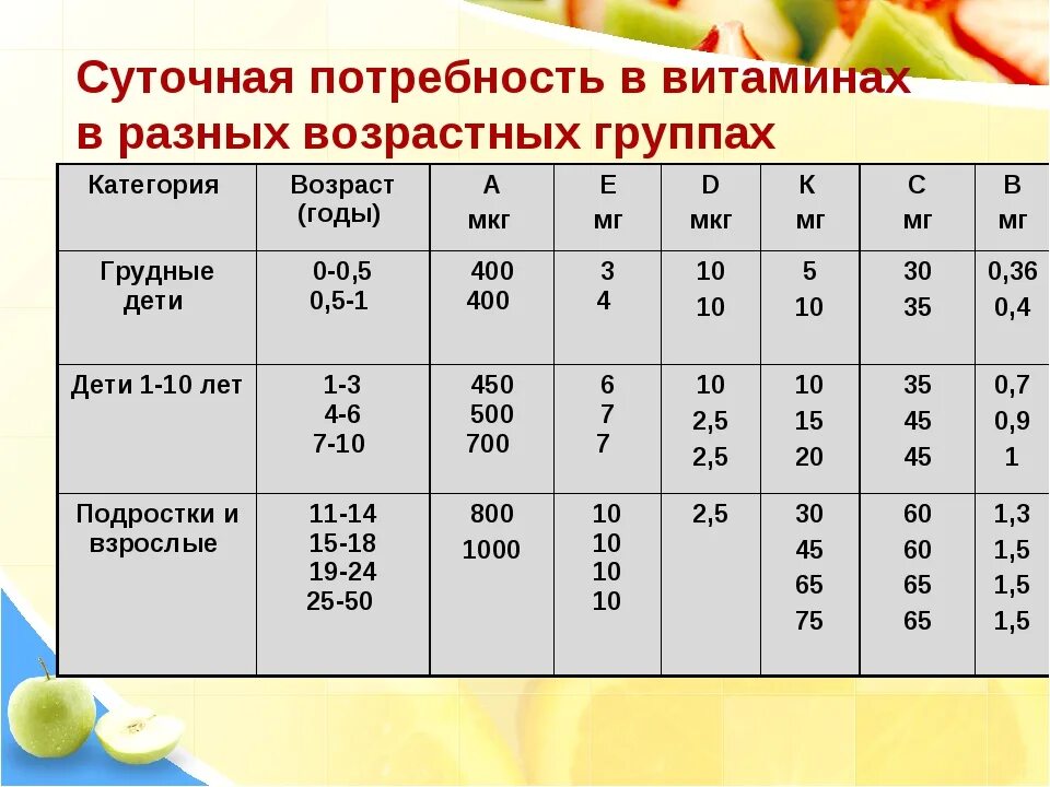 Суточная потребность витаминов. Суточная потребность кетамина. Суточная потребность в вит с. Физиологическая потребность в витаминах. Питание разных возрастов