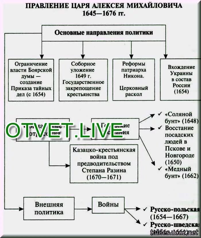 Внутреннее правление алексея михайловича. Правление Алексея Михайловича схема. 15. Правление Алексея Михайловича. Наследники Алексея Михайловича Романова таблица.