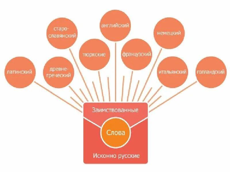 Кегли из какого языка заимствовано. Заимствования из неславянских языков. Кегли из какого языка заимствовано. Слова англицизмы. Заимствованныес ллова.