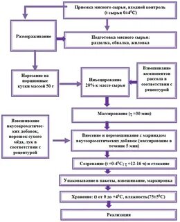 Приемка сырья