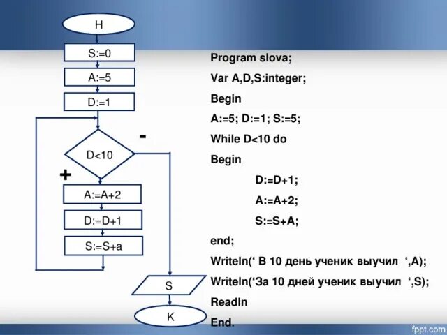 X var s. Writeln в Паскале. Writeln(s[5] + s[3]); в информатике. Var i; integer; while цикл с. Program n_4 var x a b c s integer.