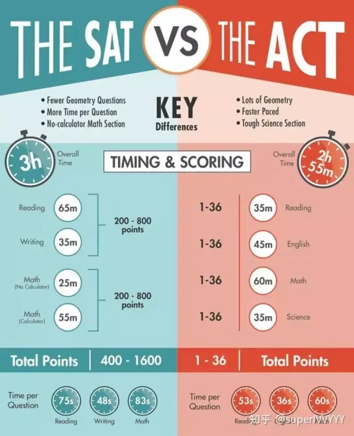 Sat vs Act. Sat Act экзамены. Тест sat Act. Экзамен sat (Scholastic Aptitude Test)..