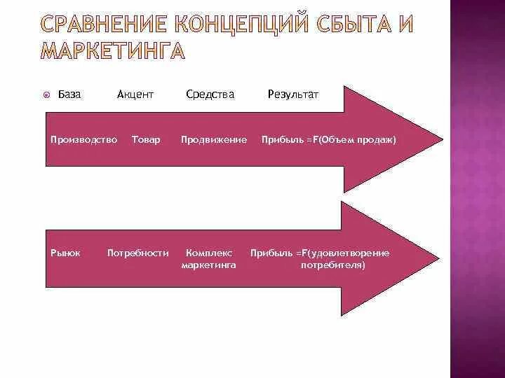 Понятия сбыта. Сопоставление концепции сбыта и концепции маркетинга.. Сбытовая концепция маркетинга. Концепция сбыта в маркетинге. Концепция сбыта и концепция маркетинга.