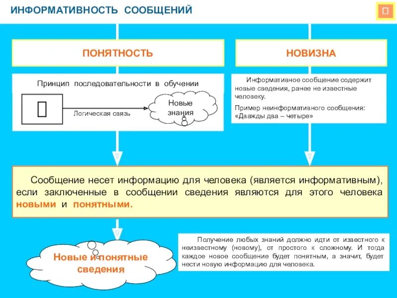 Свойства алгоритма понятность. Понятность пример. Понятность пример. Понятность в информатике примеры. Понятность пример.