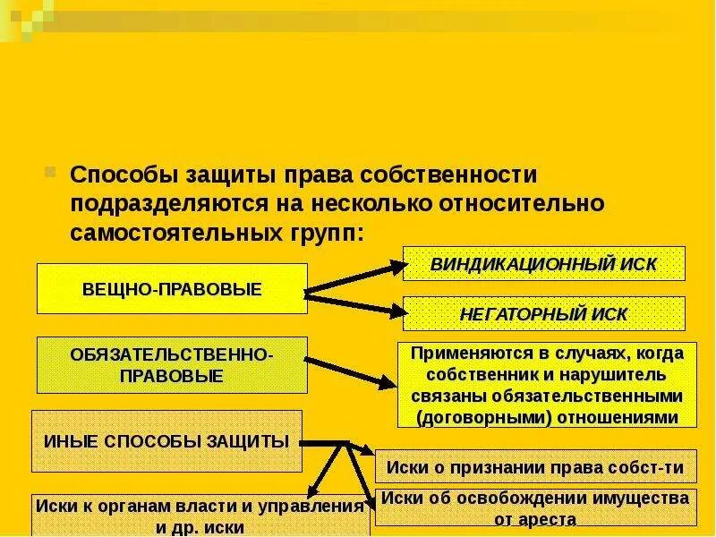 Защита собственности гк рф. Гражданско-правовые способы защиты вещных прав. Вещно-правовые способы защиты вещных прав.