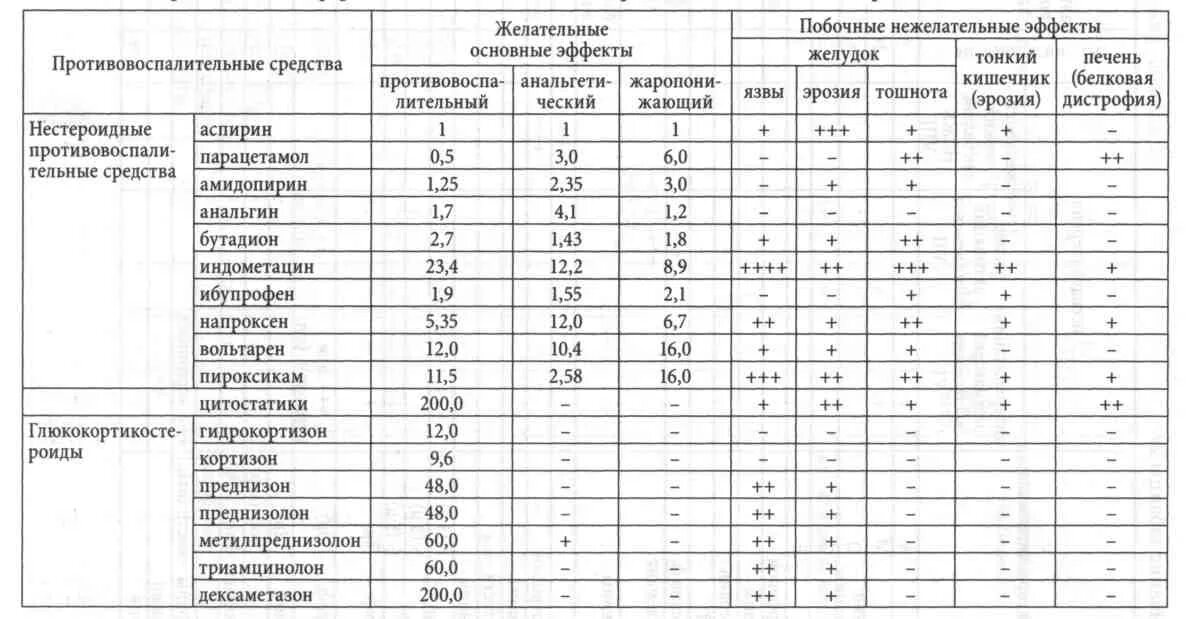 Противовоспалительные анальгетики. НПВС препараты сравнение. НПВС препараты таблица. Сравнительная таблица НПВС. НПВС сравнительная характеристика препаратов.