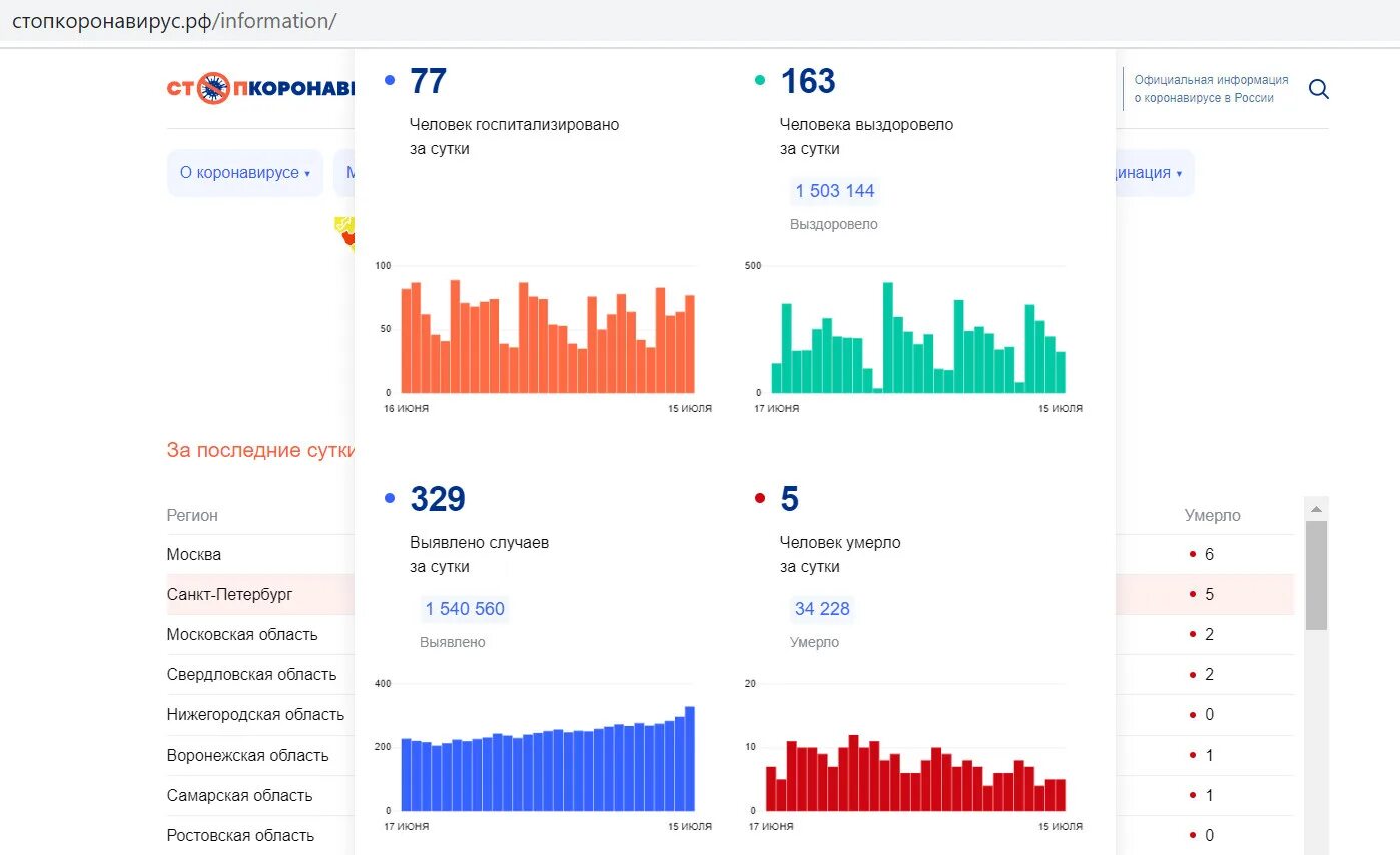 Сколько заболело спб. Коронавирус статистика Москва за сутки. Ковид статистика СПБ за сутки. Статистика по коронавирусу в России. Коронавирус статистика СПБ за сутки.