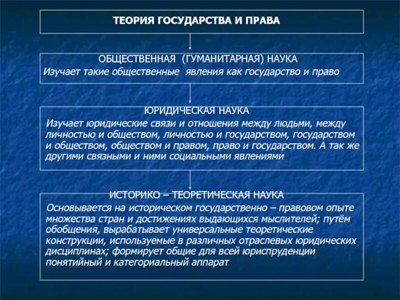 Теория государственного общества. Соотношение ТГП С другими науками.