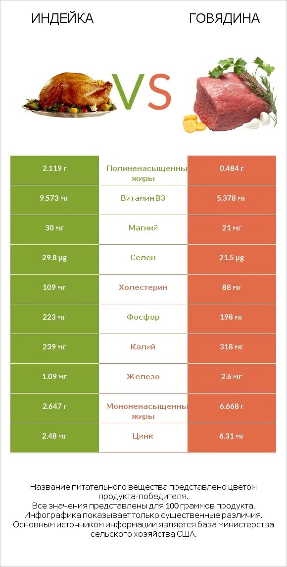 Где белка больше в курице или индейке. Много белка в тунце. Продукты содержащие белки. Курица или индейка. Откуда брать белок.
