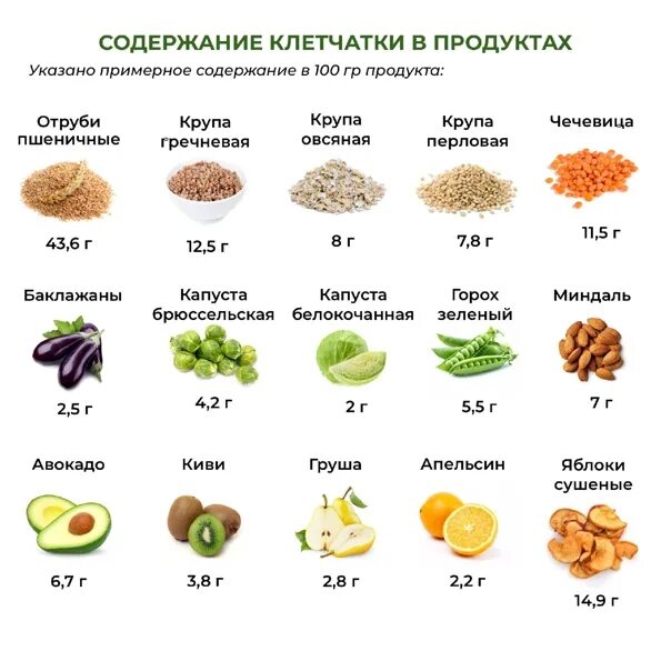 Содержание клетчатки в продуктах. Продукты богатые клетчаткой. Продукты с клетчаткой. Фрукты богатые клетчаткой. В овощах есть клетчатка