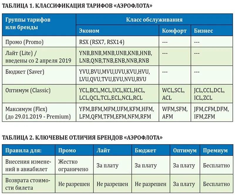 Классы авиабилетов. Класс авиабилетов расшифровка. Обозначение классов в Авиабилетах. Классы тарифов в Аэрофлоте. Тариф для питьевой