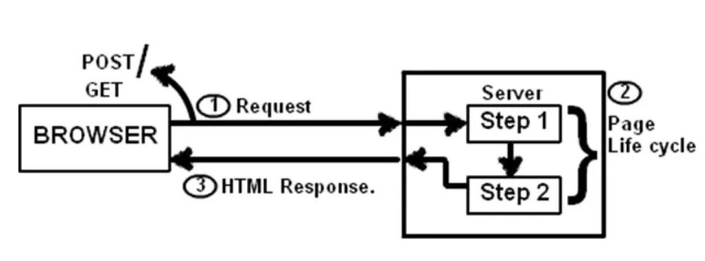 Разница post. Post запрос. Get Post запросы. Методы get и Post. Get и Post запросы разница.