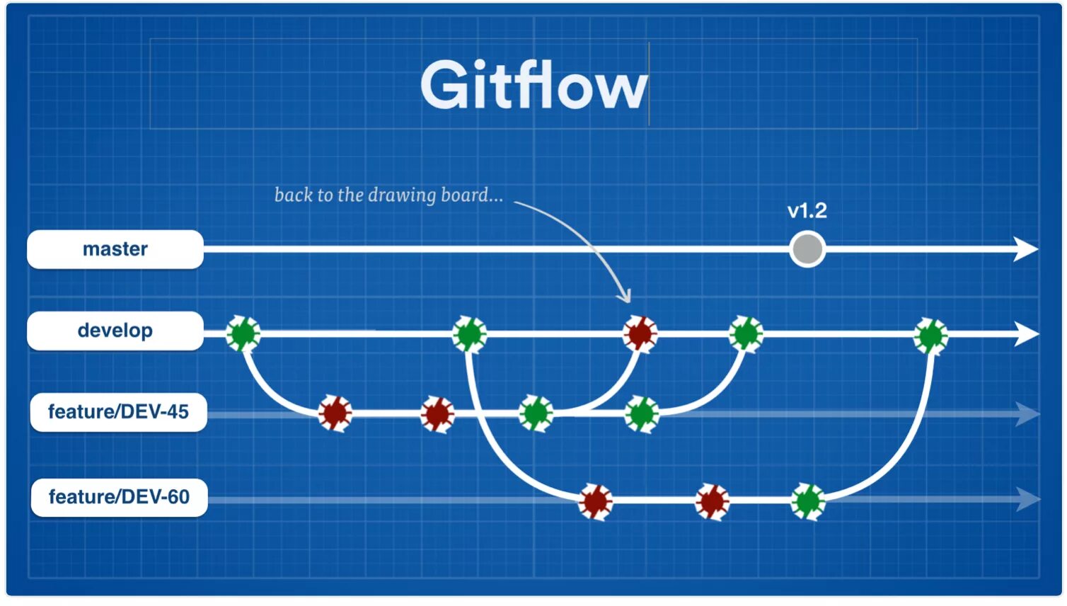 Что такое flow. Git ветки. git flow. схема gitflow. git flow схема.