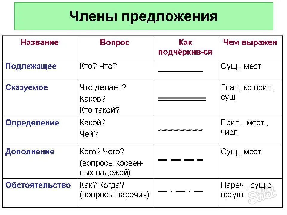 Схема определения дополнения. Подлежащие сказуемые дополнения определения и обстоятельства. схема дополнение определение обстоятельство. как определять члены предложения таблица. части речи и члены предложения таблица.