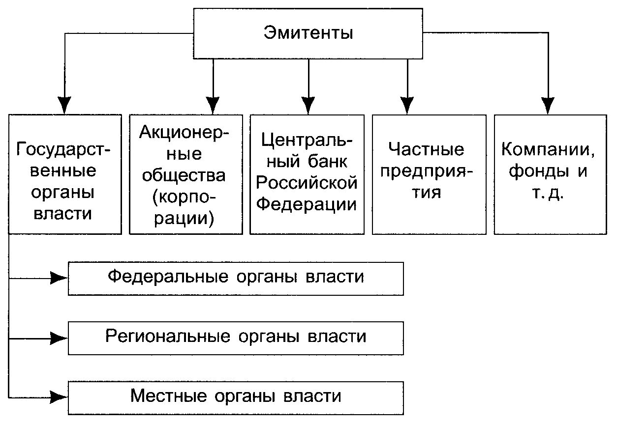 Схема ценных бумаг. Эмитентами на рынке ценных бумаг в РФ являются:. Классификация рынка ценных бумаг схема. Состав эмитентов ценных бумаг. Классификация эмитентов схема.