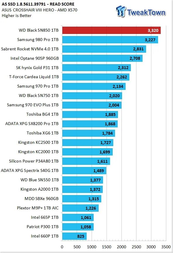 Скорость ssd m2 nvme. Потребляемая мощность ssd. M2 nvme ssd vs ssd sata. Потребляемая мощность hdd 3. Сколько ватт для жесткого диска.