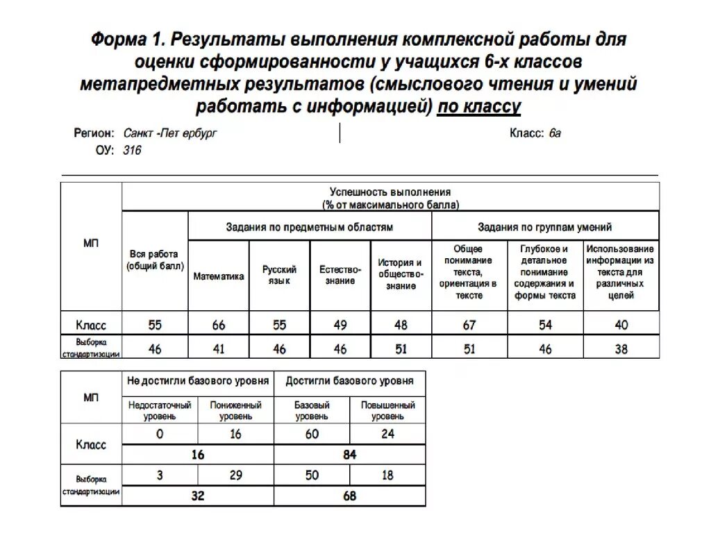 Базовый это какая оценка. Анализ комплексной работы. Анализ выполнения комплексной работы. Анализ интегрированных работ. Анализ выполнения комплексной работы во 2 классе.