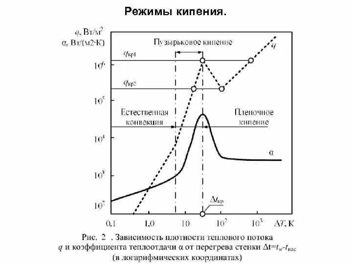 Кризис теплообмена 2 рода. Кризис теплообмена первого и второго рода. Кризис теплообмена. График парообразования. Режимы кипения