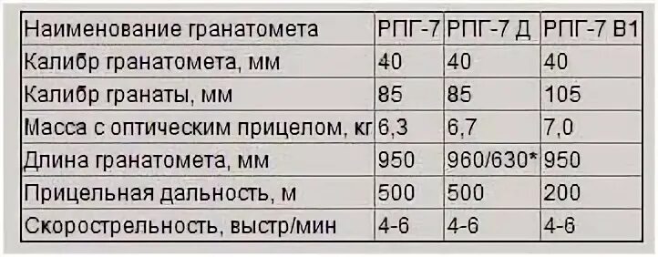 Прицельная дальность рпг. ТТХ гранатомета РПГ-7. Дальность РПГ 7. РПГ 7 боевые характеристики. Тактико-технические характеристики РПГ-7.