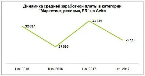 Кто такой маркетолог сколько зарабатывает