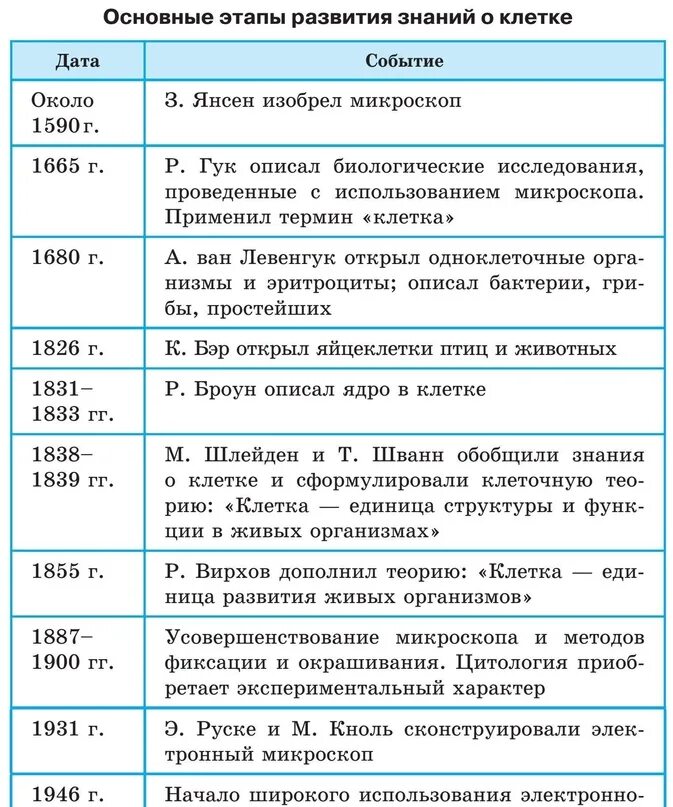 Основные открытия. Этапы развития знаний о клетке. Основные этапы развития знаний о клетке таблица. История развития клеточной теории таблица. Этапы развития клеточной теории таблица.