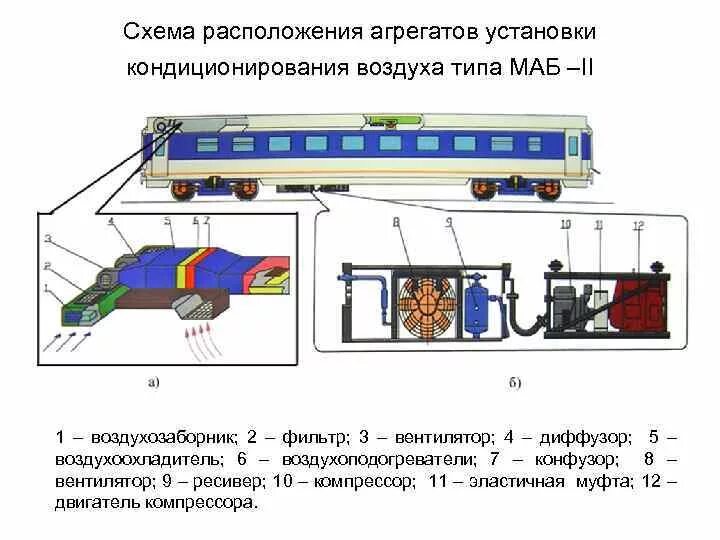 Система кондиционирования пассажирского вагона схема. Схема системы вентиляции пассажирского вагона ТВЗ. Схема установки кондиционирования воздуха в пассажирском вагоне. Установка кондиционирования воздуха в пассажирском вагоне.