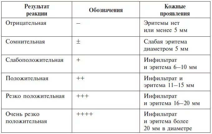 Кожные аллергические пробы таблица. Скарификационные пробы оценка результатов. Оценка результатов кожных проб. Аллергопробы оценка результатов. Резко положительная реакция