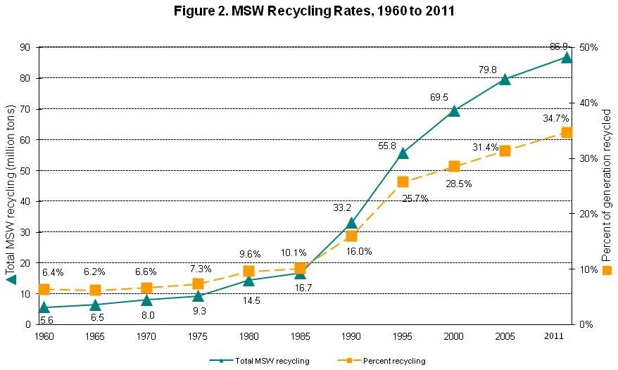 Kept rate. Writing task 1: line graph; National Recycling rates 1960 to 2011. Recycling rates. Line graph task 1 waste. The Chart below shows waste collection by a Recycling Centre from 2011 to 2015.