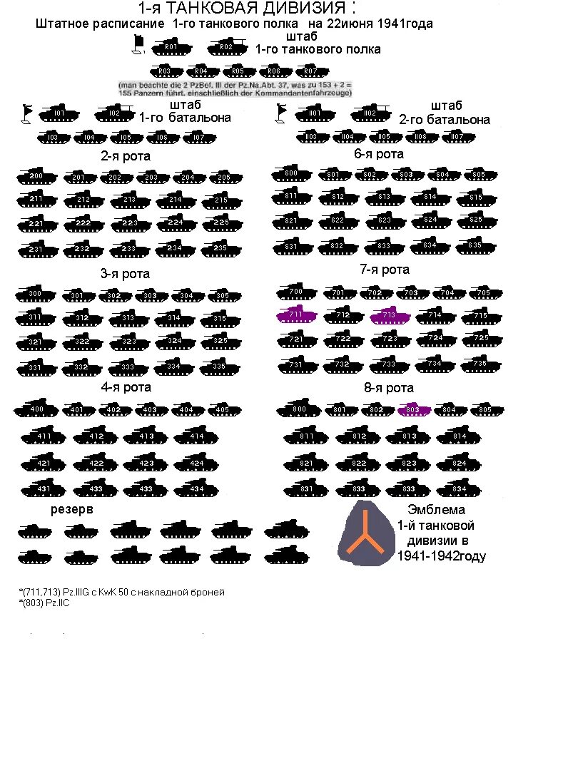 Штат танковых. Структура танковой дивизии вермахта 1941. Структура танковой дивизии РККА 1941. Структура танковой дивизии вермахта. Структура танковой роты вермахта 1941.
