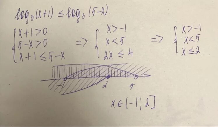 5x меньше 15. Log3 x меньше или равно 11-x. log1/3(x+1)меньше или равно 1. log3-x 5 решение на оси. log(x-5)меньше или равно 2.
