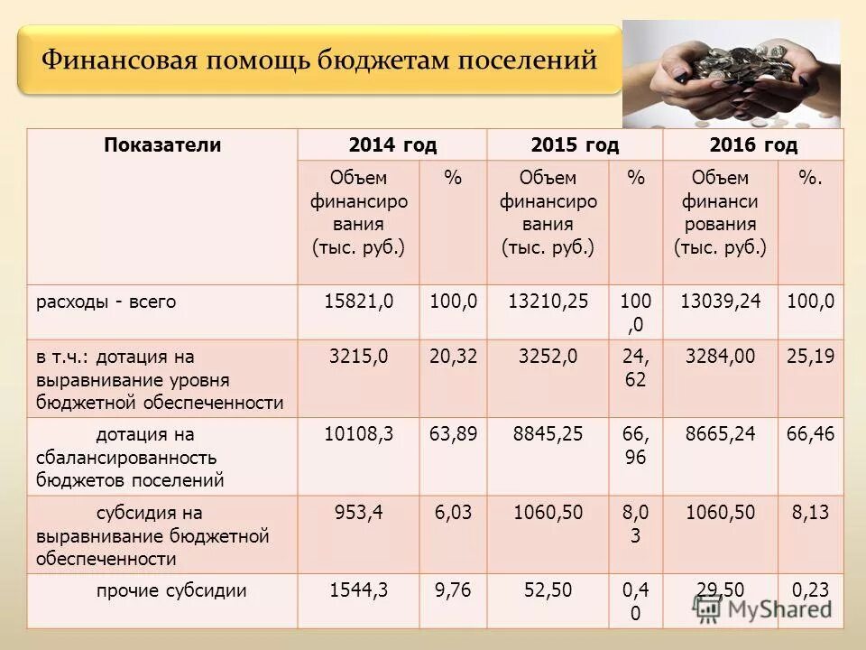 средства финансовой помощи местным бюджетам. коэффициент сбалансированности бюджета. финансовая помощь из бюджета это. межбюджетные трансферты из местных бюджетов. методы сбалансированности бюджета.