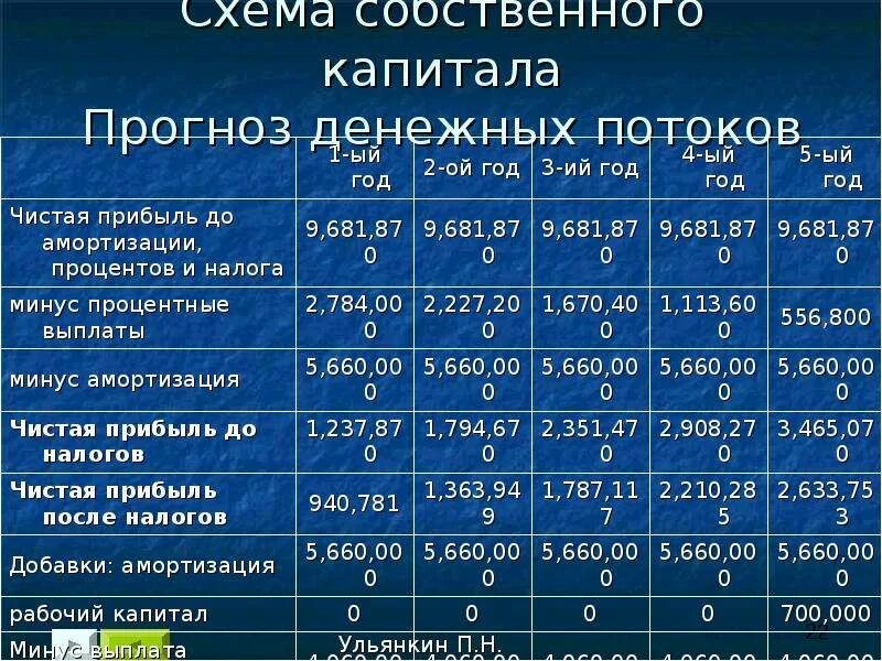 Показатели оценки денежных потоков. Прогноз денежных потоков. Составления прогноза денежных потоков. Прогнозирование чистого денежного потока.