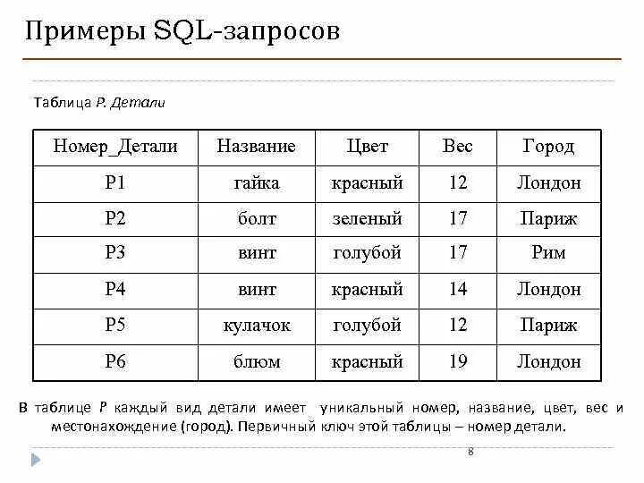 Sql что это простыми словами. Таблица основных SQL запросов. Язык запросов SQL для баз данных.. SQL таблица пример. Базы данных в SQL запросы таблица.