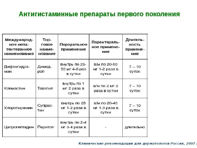 Препараты третьего поколения. Антигистаминные препараты 1 поколения. Антигистаминные препараты 3-го поколения. Н1-антигистаминные препараты i поколения. Антигистаминные средства II И III поколений.